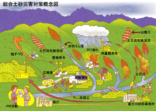 総合土砂災害対策システム概念図