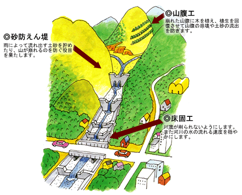 砂防施設の種類イラスト