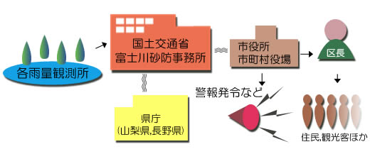 総合土砂災害対策