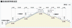 高潮堤標準断面図