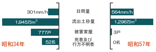 昭和34年と昭和57年の富士川水系災害比グラフ