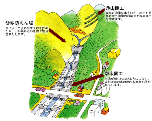 三つの砂防事業