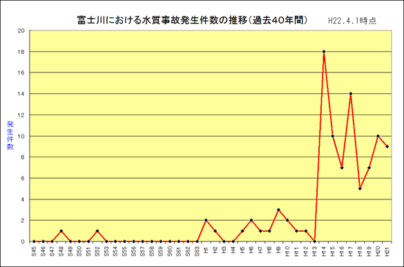 富士川における水質事故発生件数の推移　過去40年間の事故件数グラフ（平成22年4月1日時点）