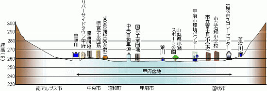 天井川と局所洗掘