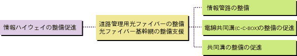 情報ハイウェイ整備のしくみ