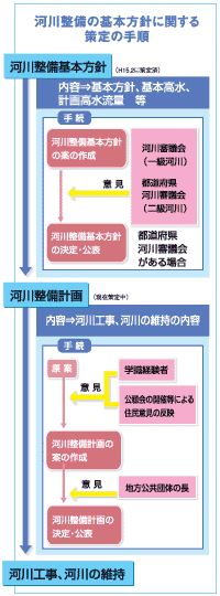 河川整備の基本方針に関する策定の手順