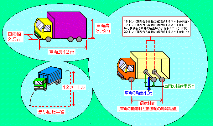 通行許可証に示す諸元を守ってください