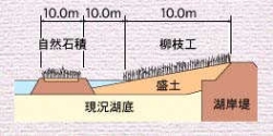 大岩田地区環境湖岸整備模式図