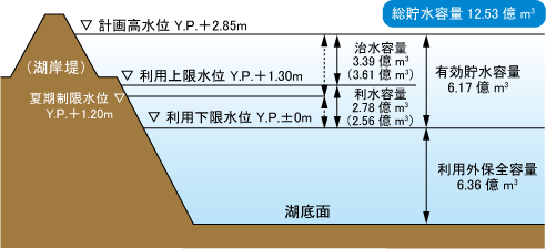 霞ヶ浦容量配分図