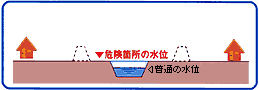 堤防がない場合の図