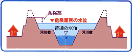 堤防があるが低い場合の図