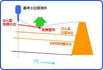 危険水位を表す図