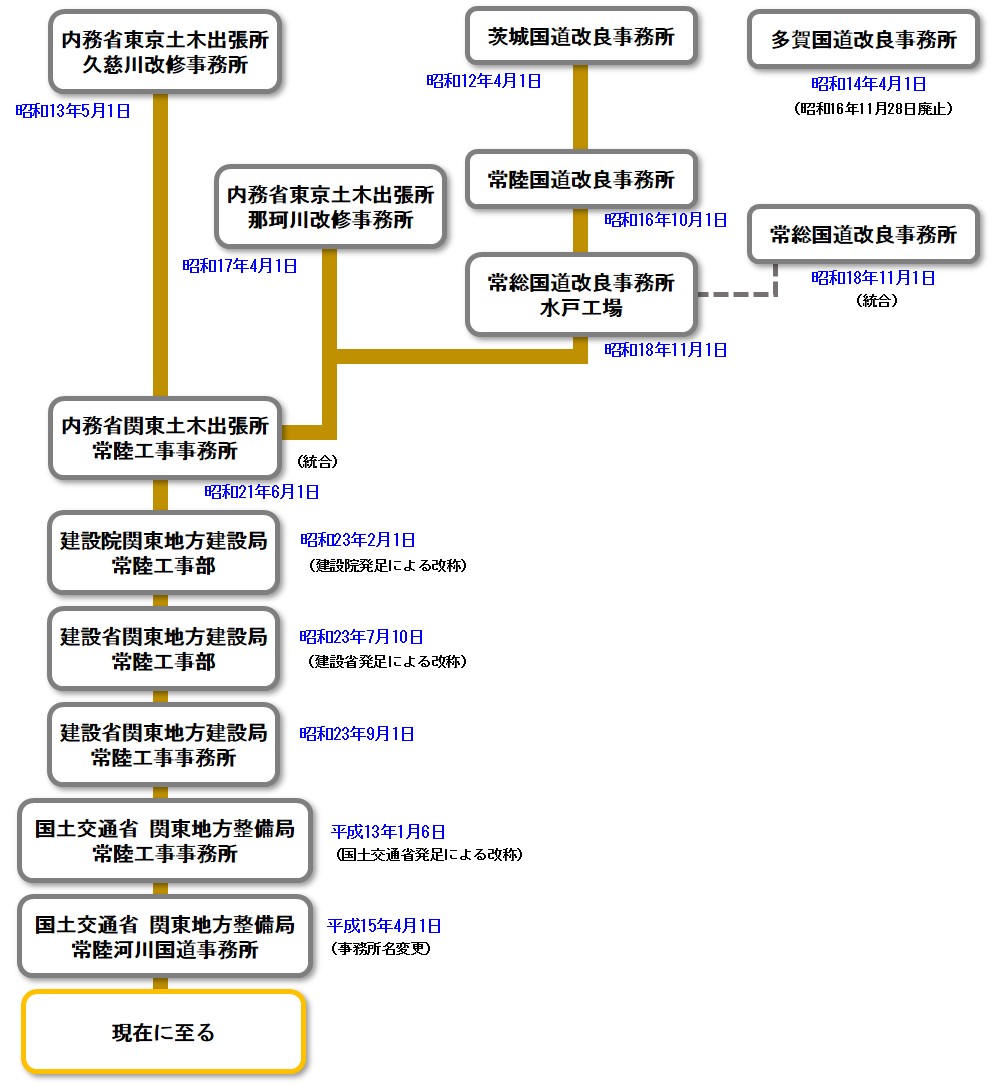 沿革