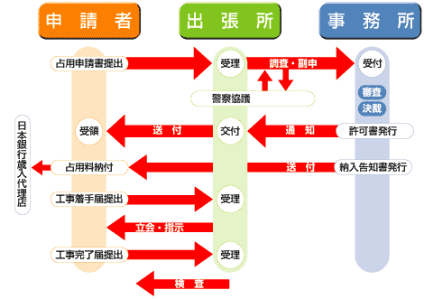 申請手続きの流れ