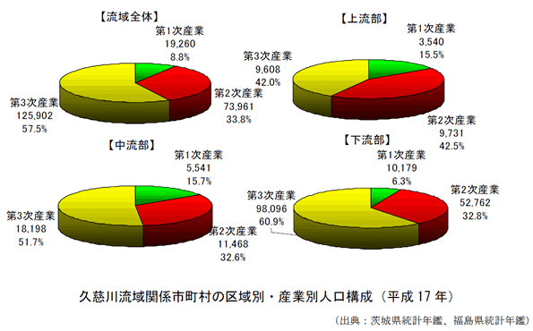 久慈川流域関係市町村の区域別・産業別人口構成