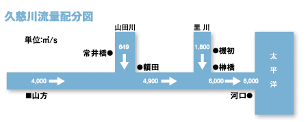 久慈川流域分配図