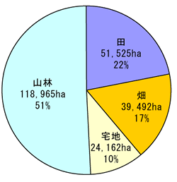 那珂川流域の土地利用割合