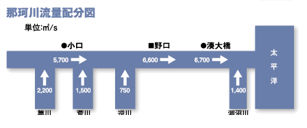 那珂川流量配分図