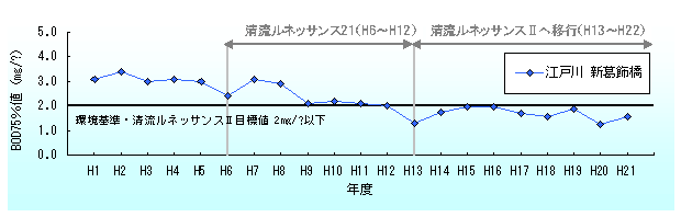 江戸川中流部のBOD75％値の変化