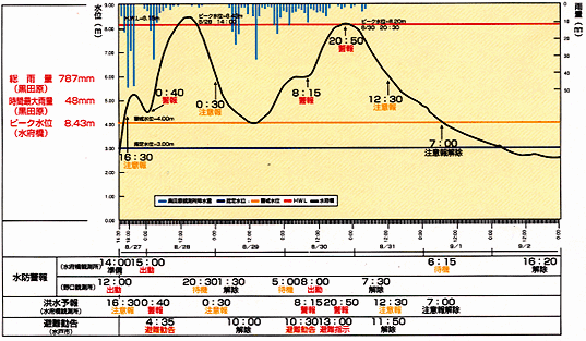 平成10年8月25日洪水の水位グラフ