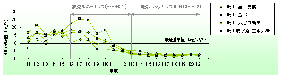 坂川（北千葉導水路・坂川放水路）