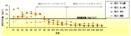 坂川（坂川放水路分派後）