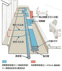 電線共同溝イメージ図