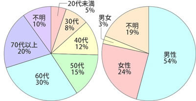 （左）年齢　／　（右）性別