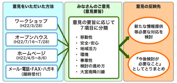 みなさんから頂いたご意見の整理方法