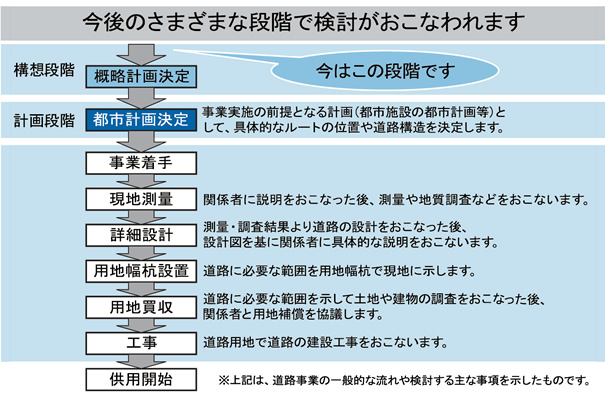 今後のさまざまな段階で検討が行われます