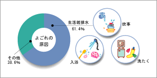 坂川のよごれの原因(平成4年度)