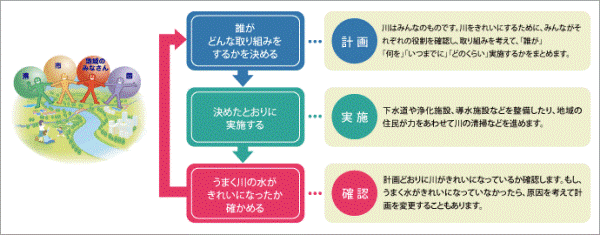 清流ルネッサンスでは、住民の皆さんと行政が一緒になった「地域協議会」で、「計画」「実行」「確認」しながら、取り組みを進めています。