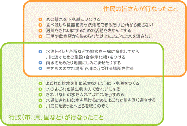 清流ルネッサンス21で行われたこと