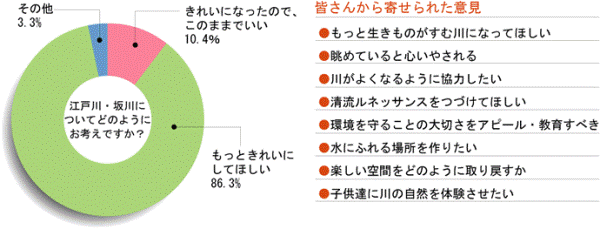 平成14年に行った、坂川流域に住む皆さん（約600人）へのアンケート結果