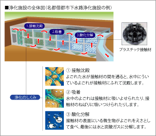 河川浄化施設できれいにする