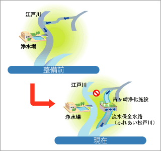 流水保全水路の整備