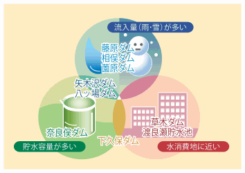 ９つのダムを効率的に運用する利根川ダム群