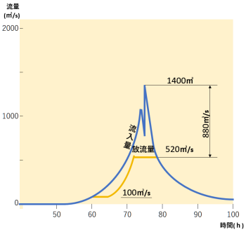 藤原ダム洪水調節図