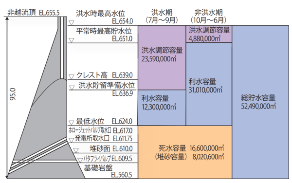 藤原ダム容量配分図