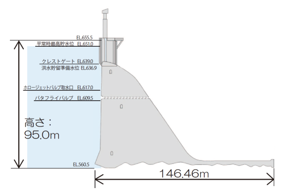 藤原ダム側面図