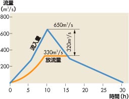 相俣ダム洪水調節図