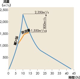 薗原ダム洪水調節図