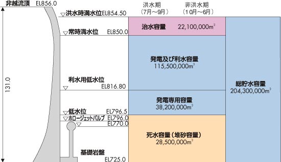 矢木沢ダム容量配分図