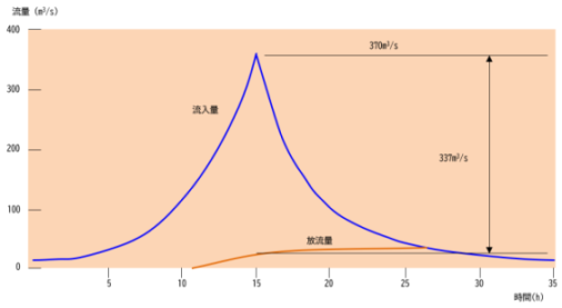 奈良俣ダム洪水調節図