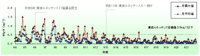 金町浄水場原水（江戸川の水）の水質の変化（NH4-N）