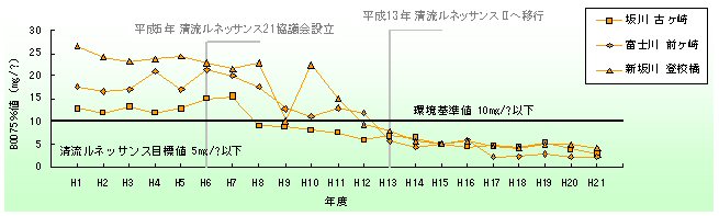 坂川とその支川の水質の変化（BOD75%値）