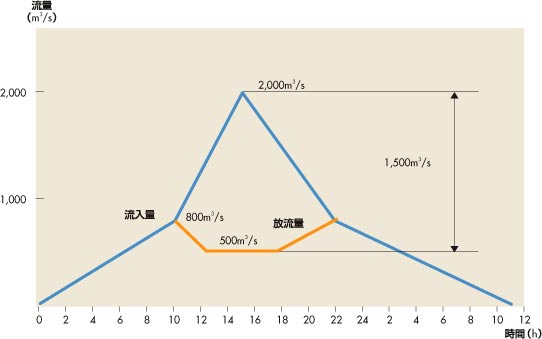 下久保ダム洪水調節図