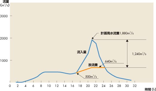 草木ダム洪水調節図