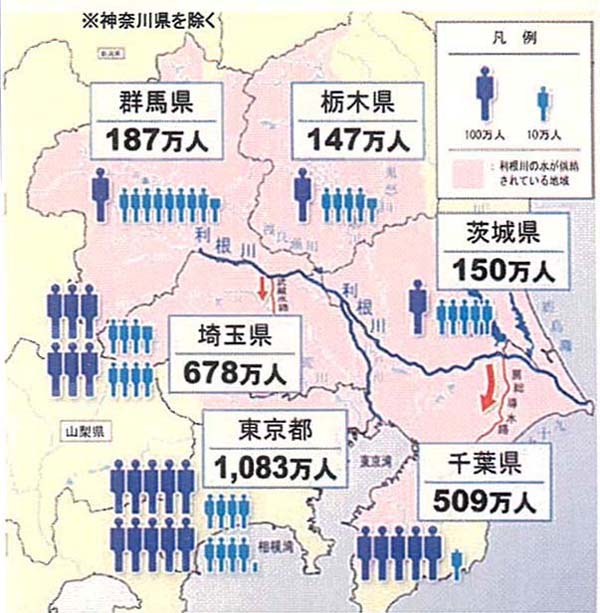 利根川の給水人口内訳（H11水道統計より算出）