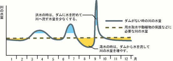 1年間の川の水量変化とダムによる水の補給イメージ